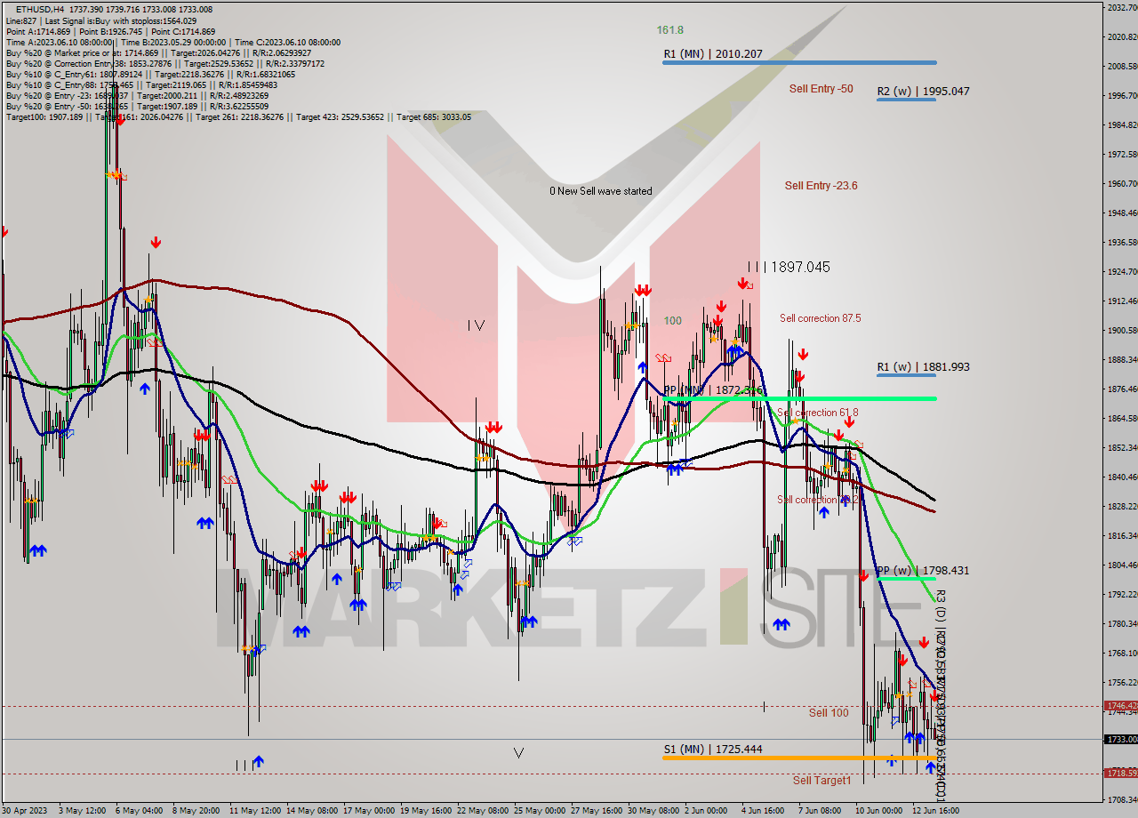 ETHUSD MultiTimeframe analysis at date 2023.06.14 01:27