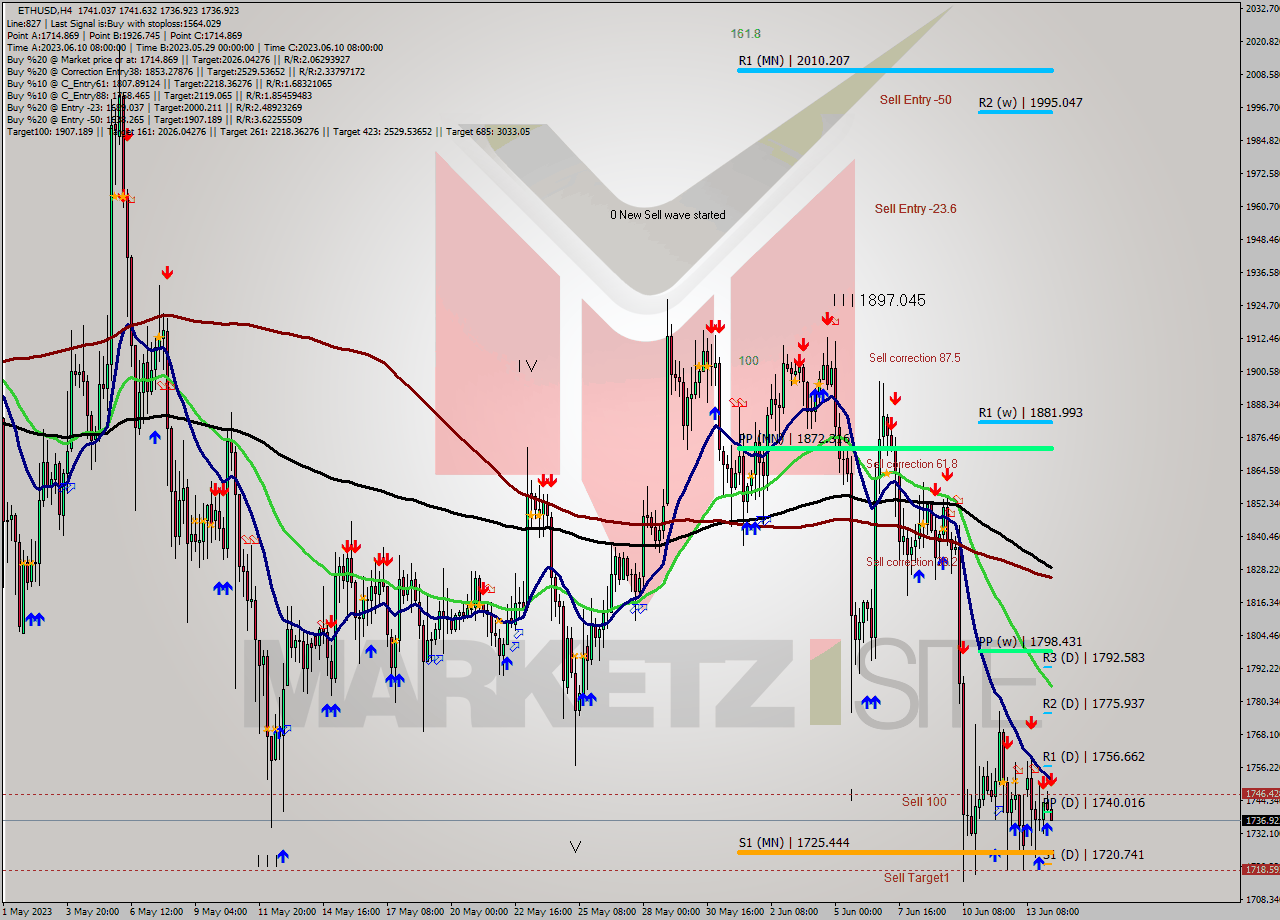 ETHUSD MultiTimeframe analysis at date 2023.06.14 08:34