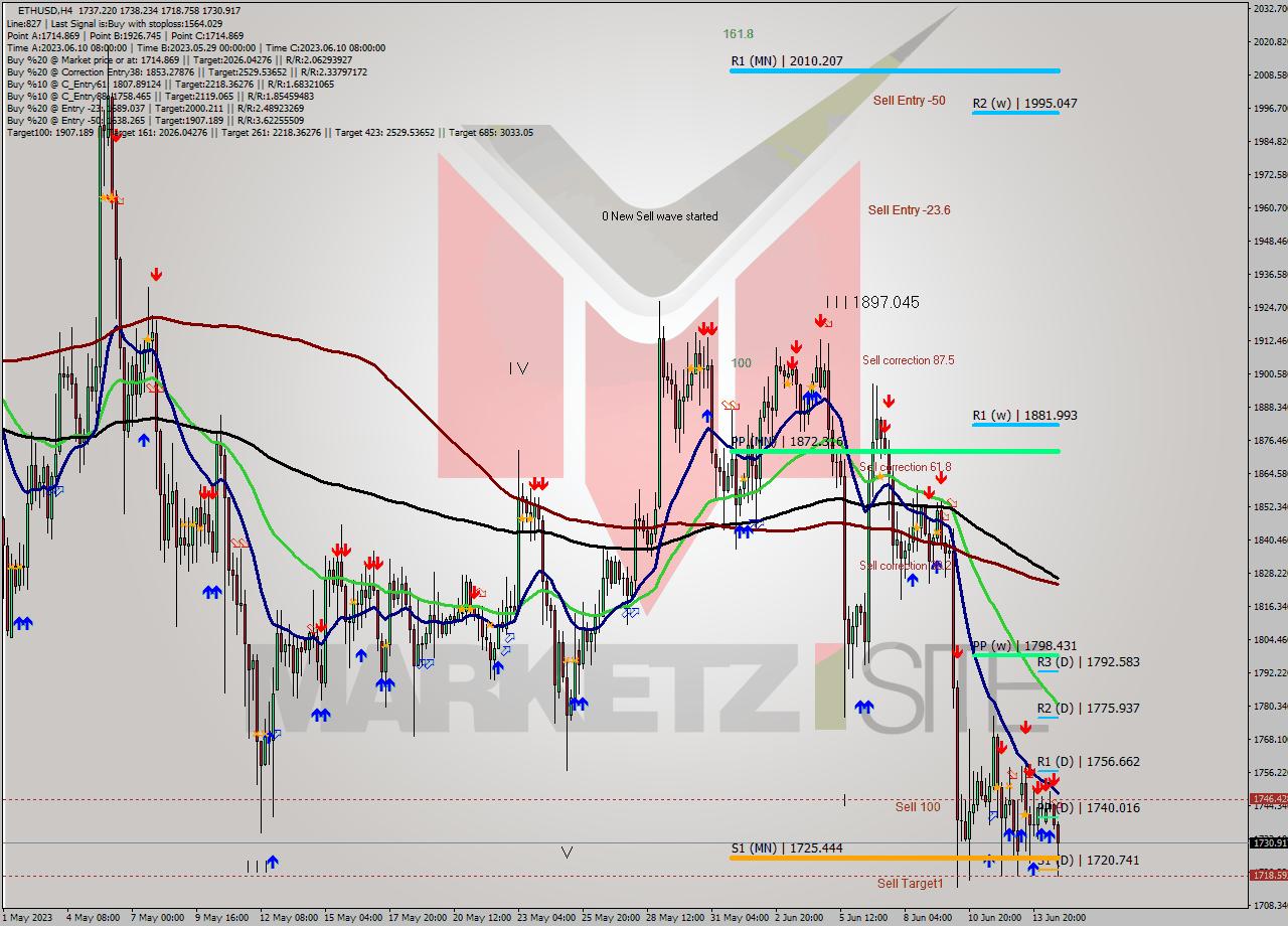 ETHUSD MultiTimeframe analysis at date 2023.06.14 21:14