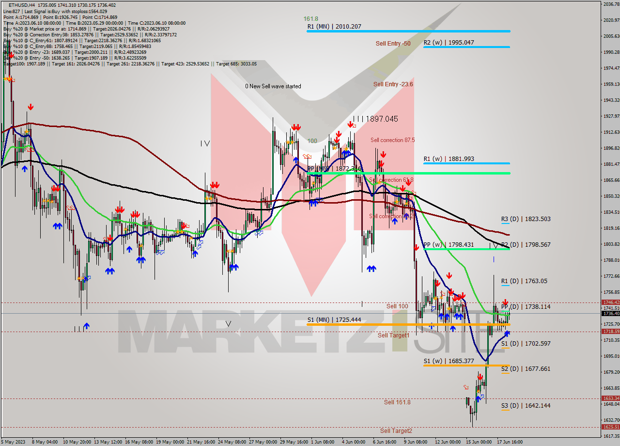 ETHUSD MultiTimeframe analysis at date 2023.06.16 00:02
