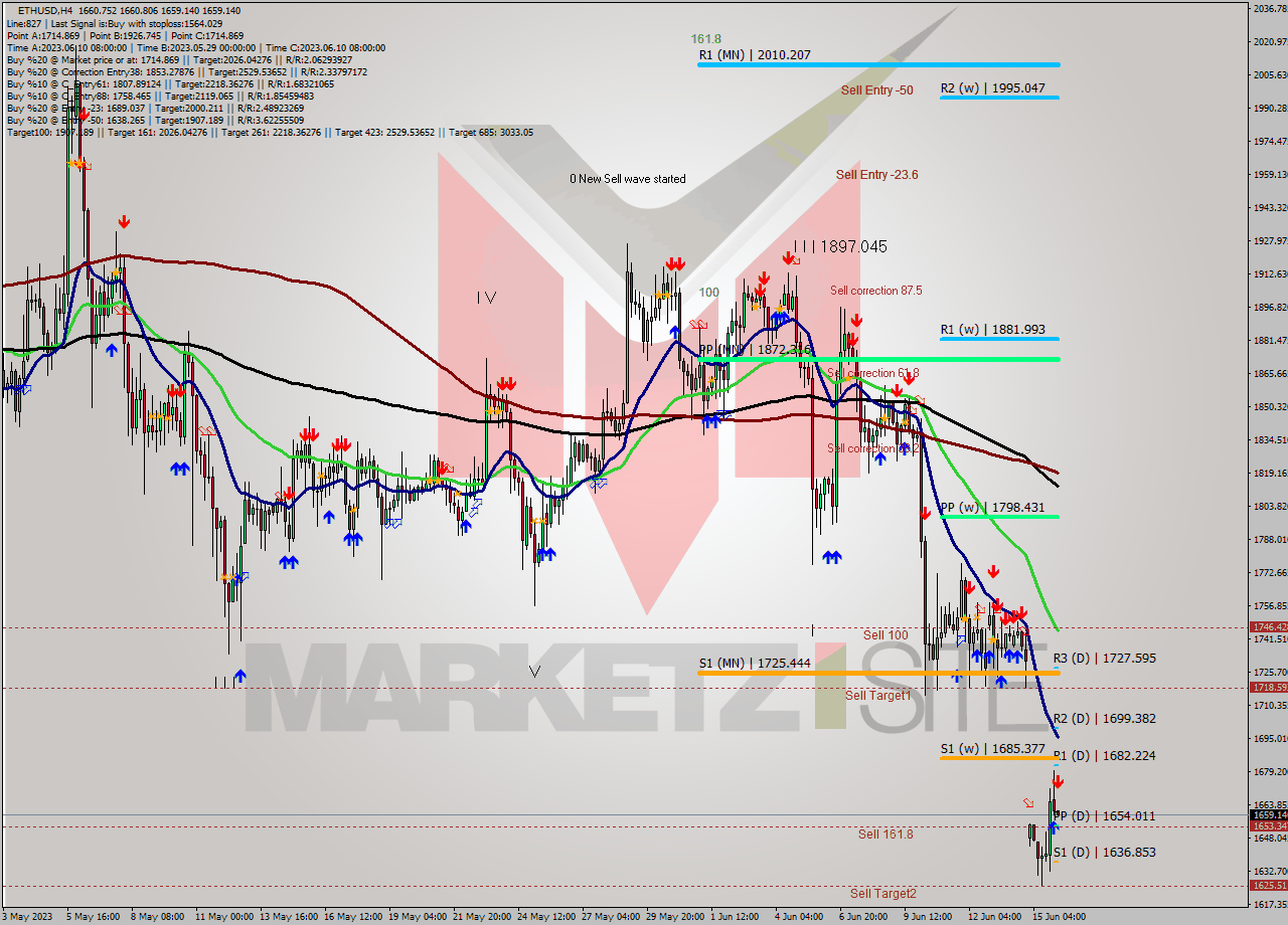 ETHUSD MultiTimeframe analysis at date 2023.06.16 04:01