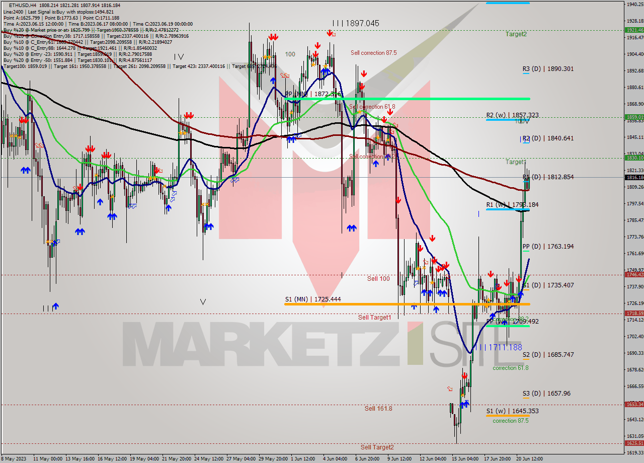 ETHUSD MultiTimeframe analysis at date 2023.06.18 15:46