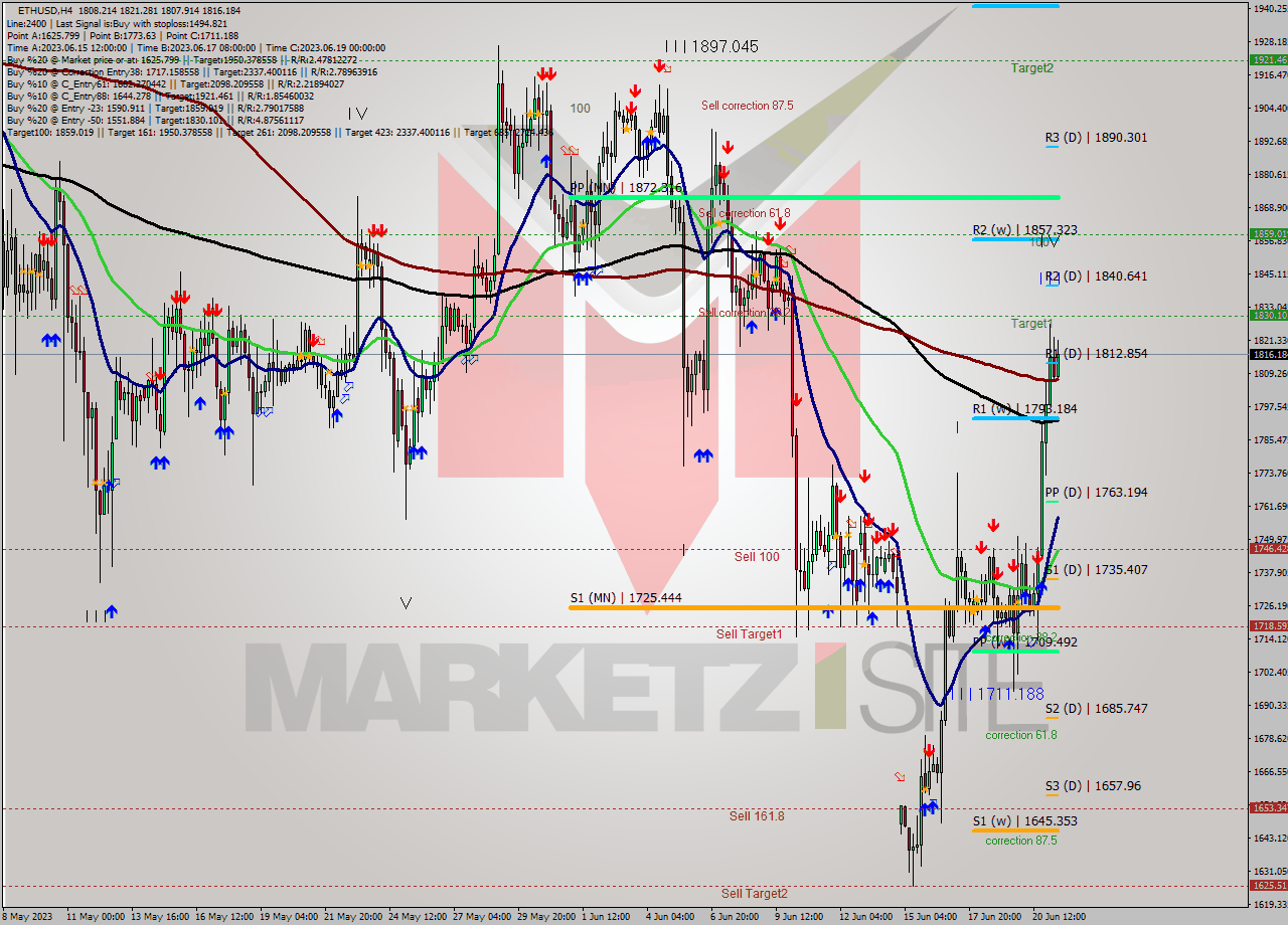 ETHUSD MultiTimeframe analysis at date 2023.06.18 20:00