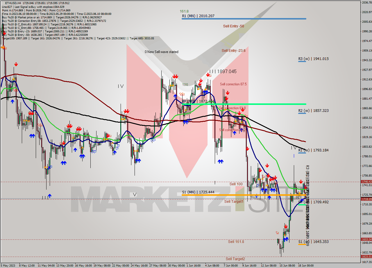 ETHUSD MultiTimeframe analysis at date 2023.06.19 02:00