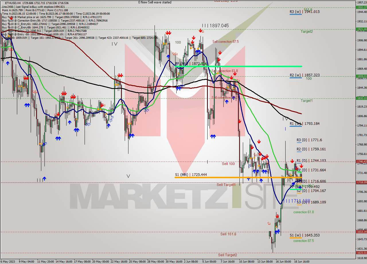 ETHUSD MultiTimeframe analysis at date 2023.06.19 17:18