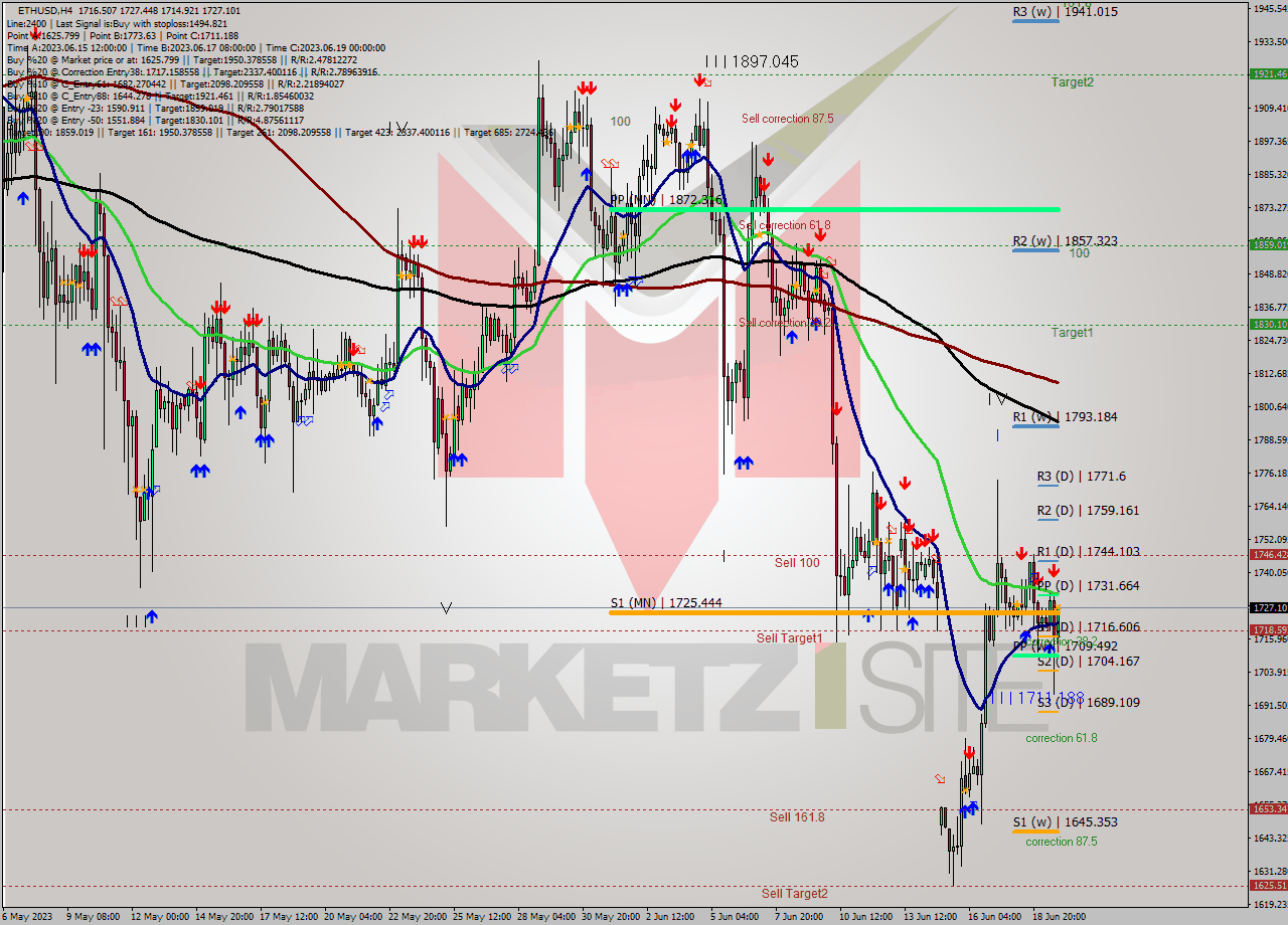 ETHUSD MultiTimeframe analysis at date 2023.06.19 20:08