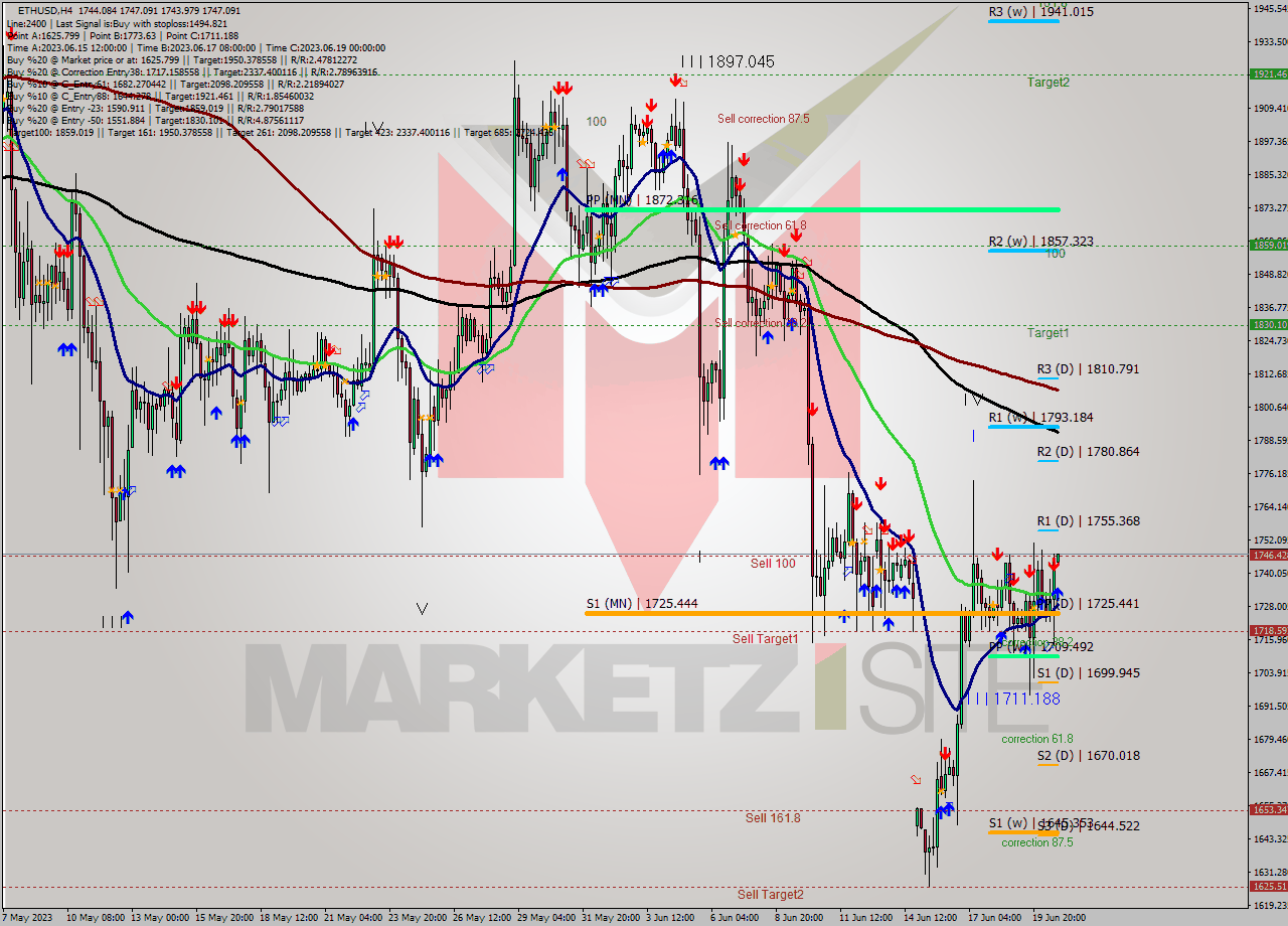 ETHUSD MultiTimeframe analysis at date 2023.06.20 20:00