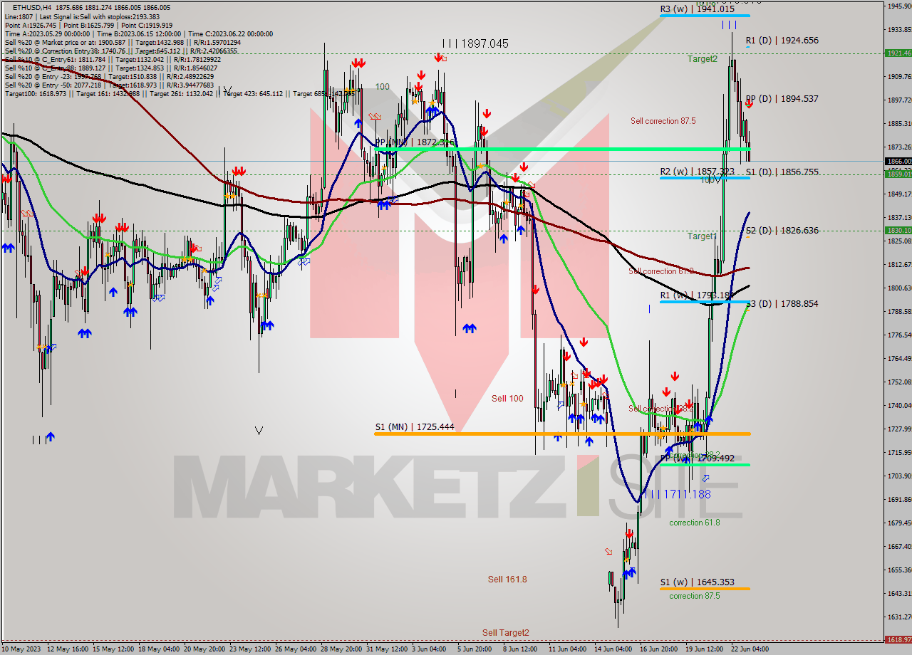 ETHUSD MultiTimeframe analysis at date 2023.06.23 05:07