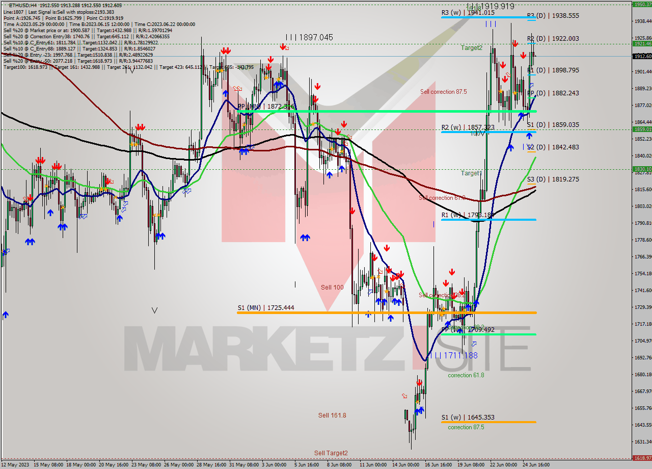 ETHUSD MultiTimeframe analysis at date 2023.06.24 18:15