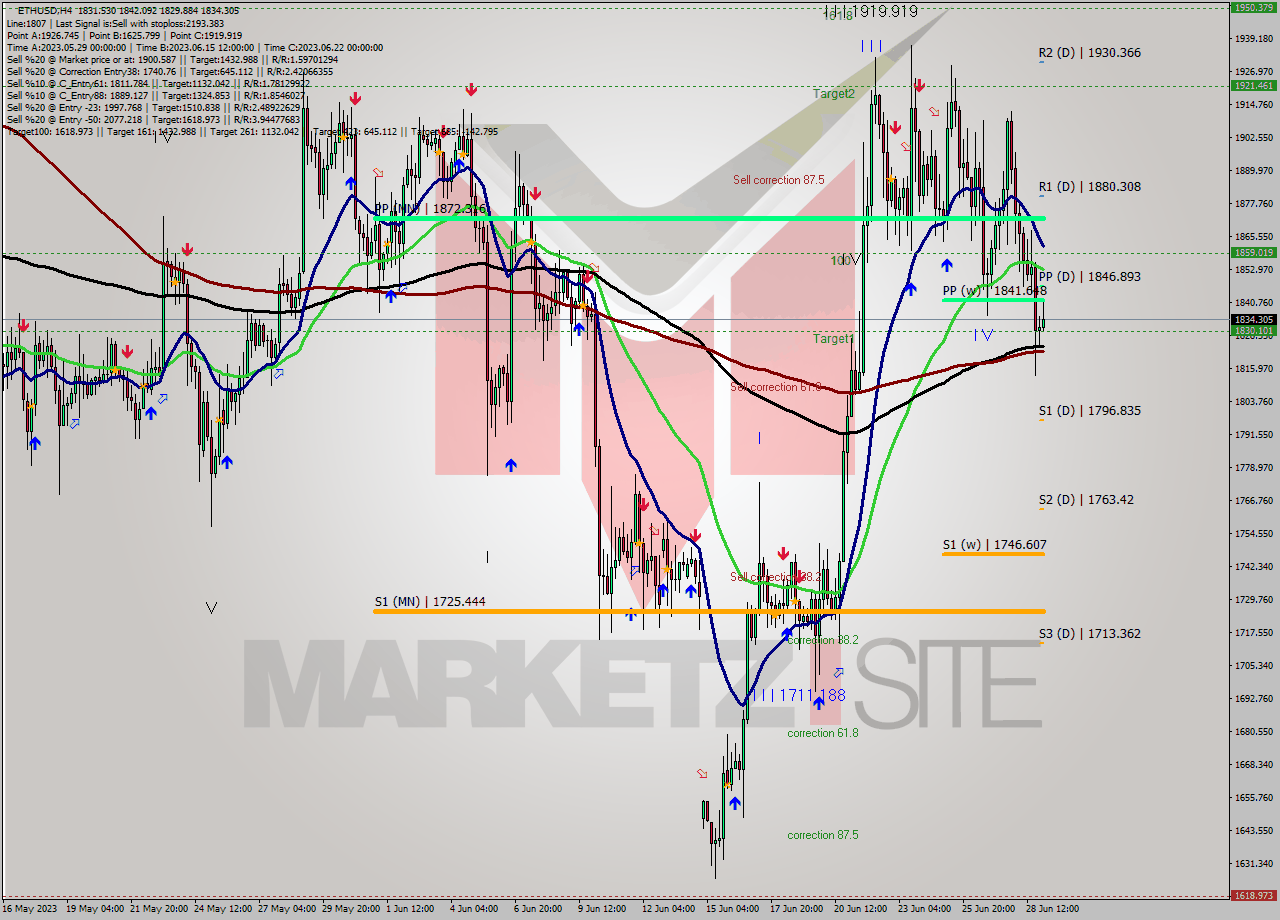 ETHUSD MultiTimeframe analysis at date 2023.06.25 06:33