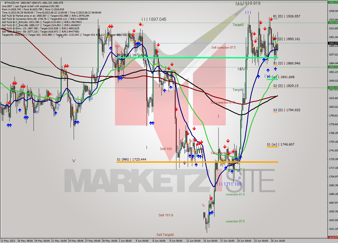 ETHUSD MultiTimeframe analysis at date 2023.06.26 17:20