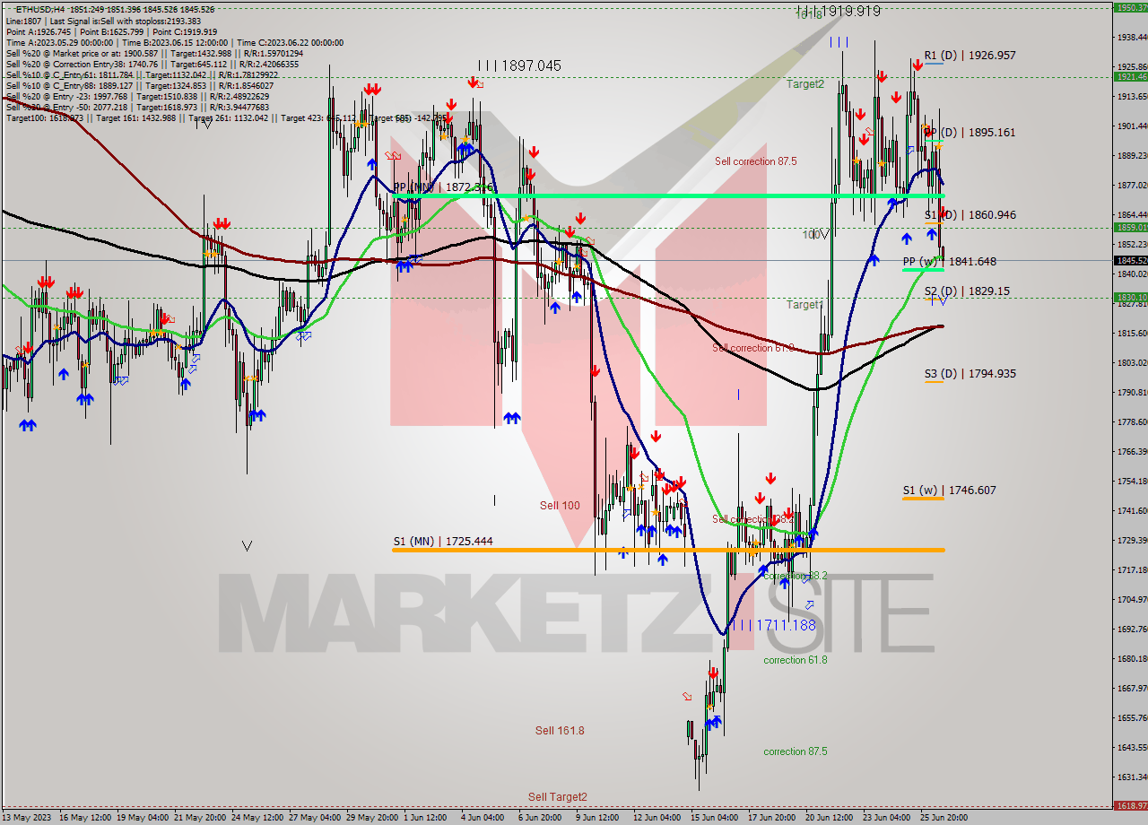 ETHUSD MultiTimeframe analysis at date 2023.06.26 20:00