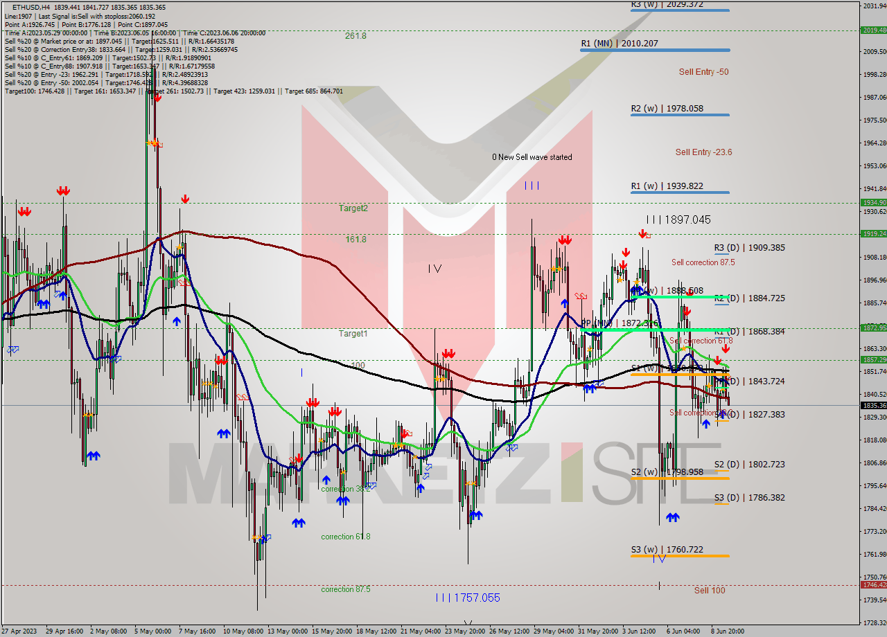 ETHUSD MultiTimeframe analysis at date 2023.06.09 21:53