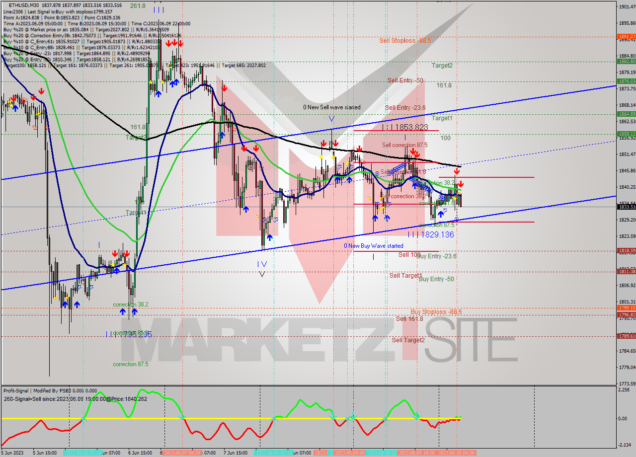 ETHUSD M30 Analysis ETHUSD M30 Signal
