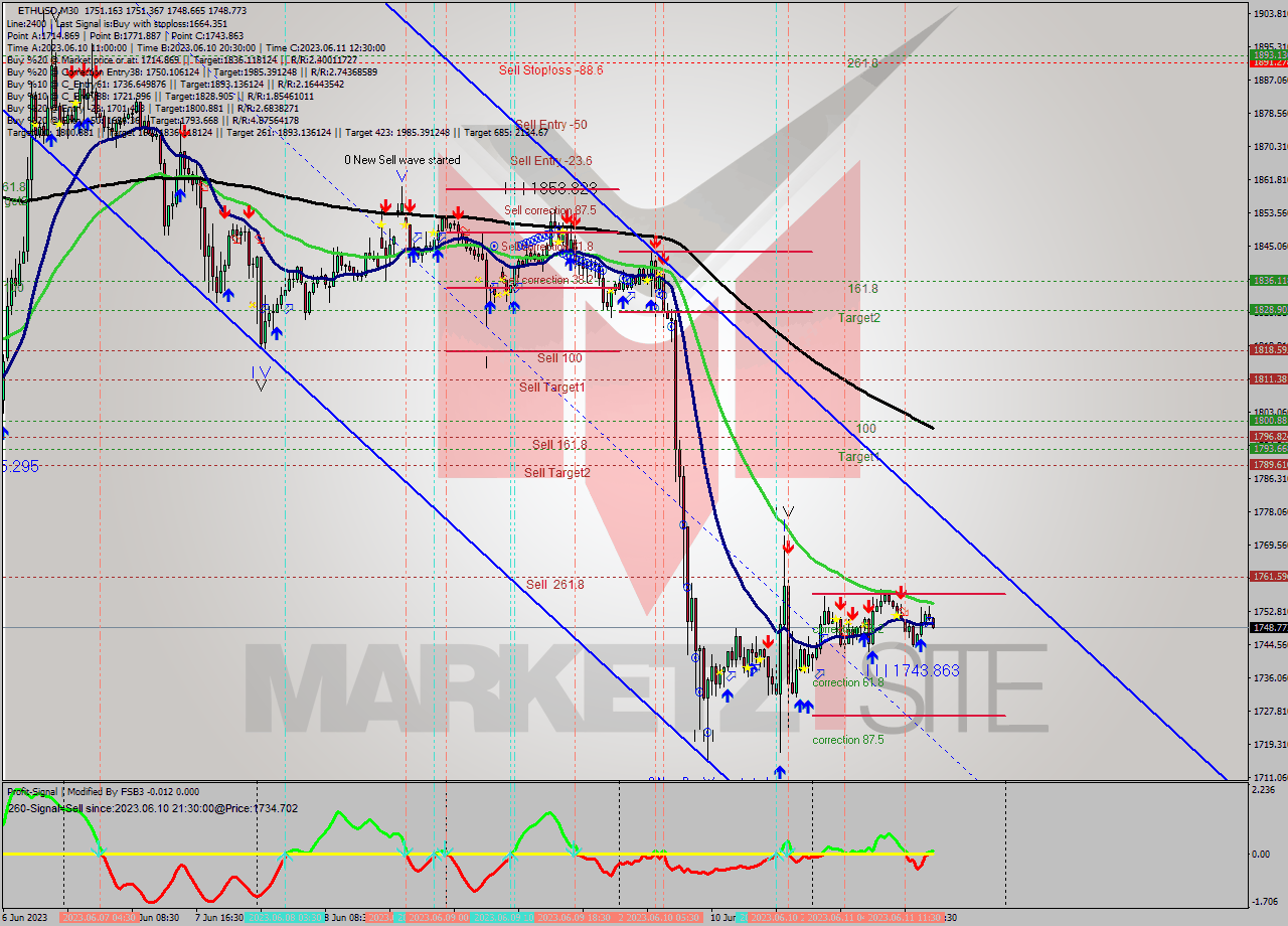 ETHUSD M30 Analysis ETHUSD M30 Signal