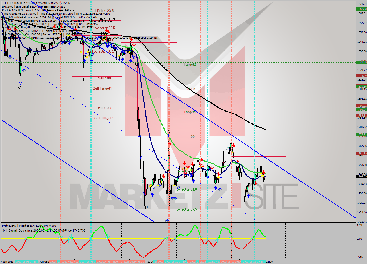 ETHUSD M30 Signal