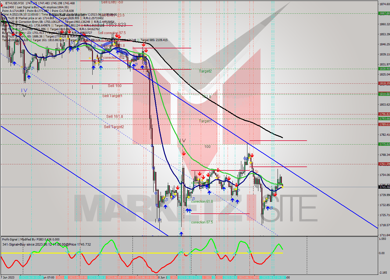 ETHUSD M30 Signal