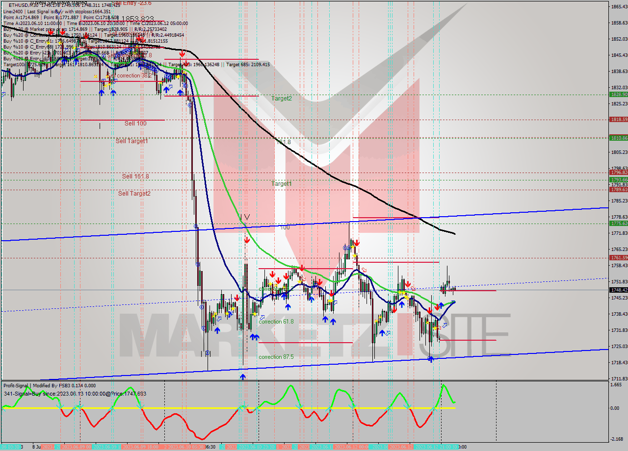 ETHUSD M30 Signal