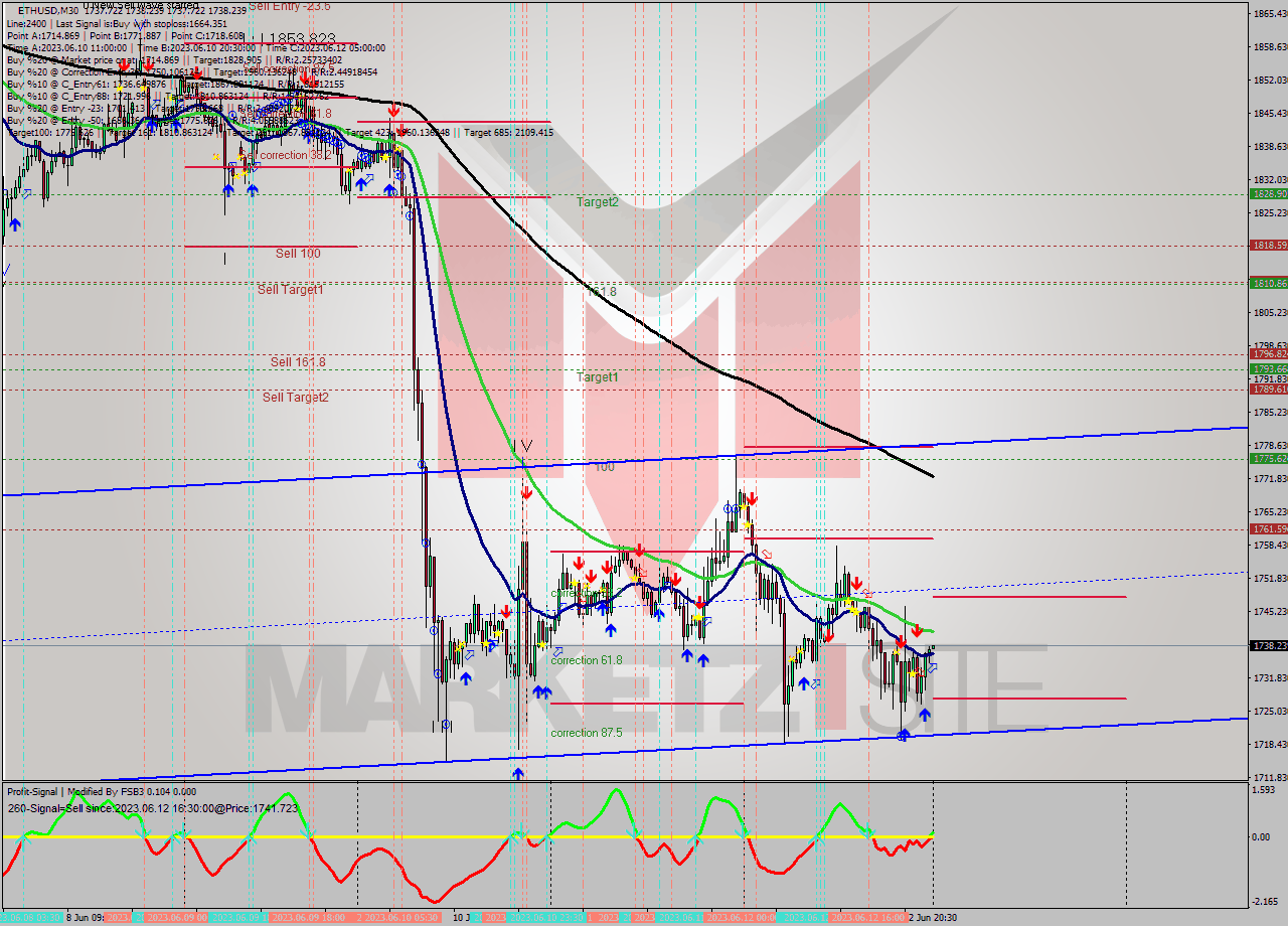 ETHUSD M30 Analysis ETHUSD M30 Signal