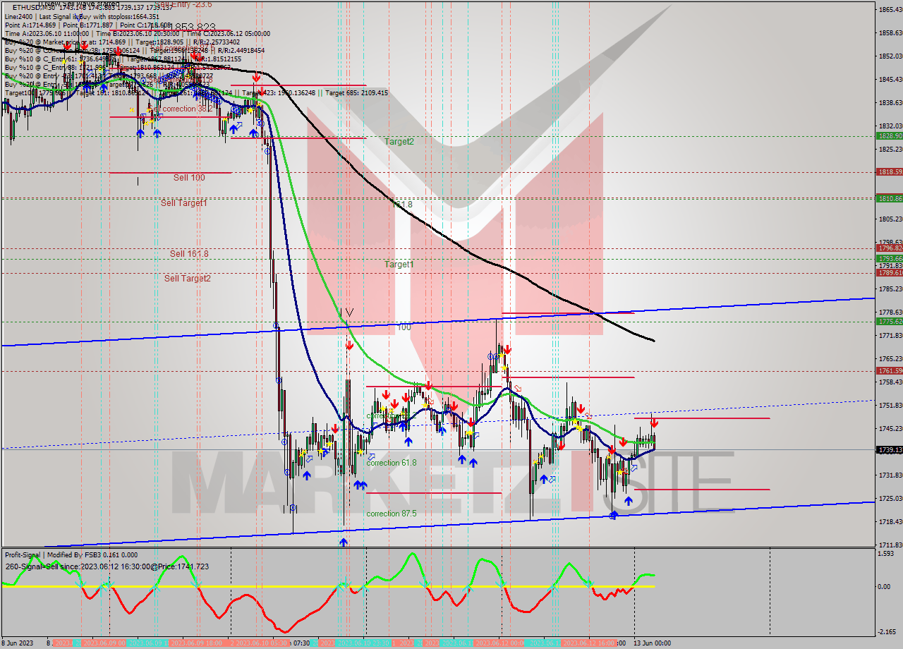 ETHUSD M30 Analysis ETHUSD M30 Signal