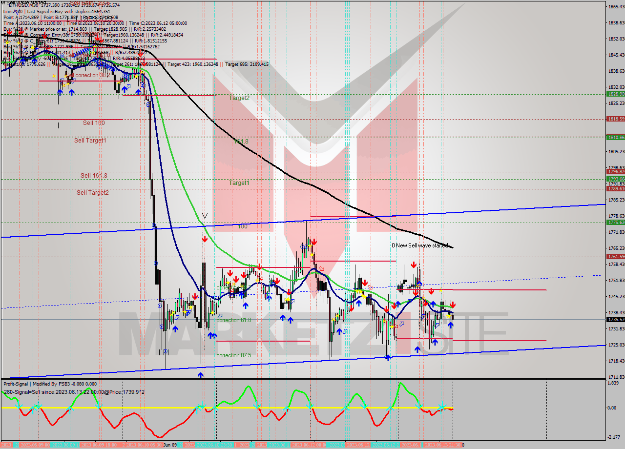 ETHUSD M30 Signal