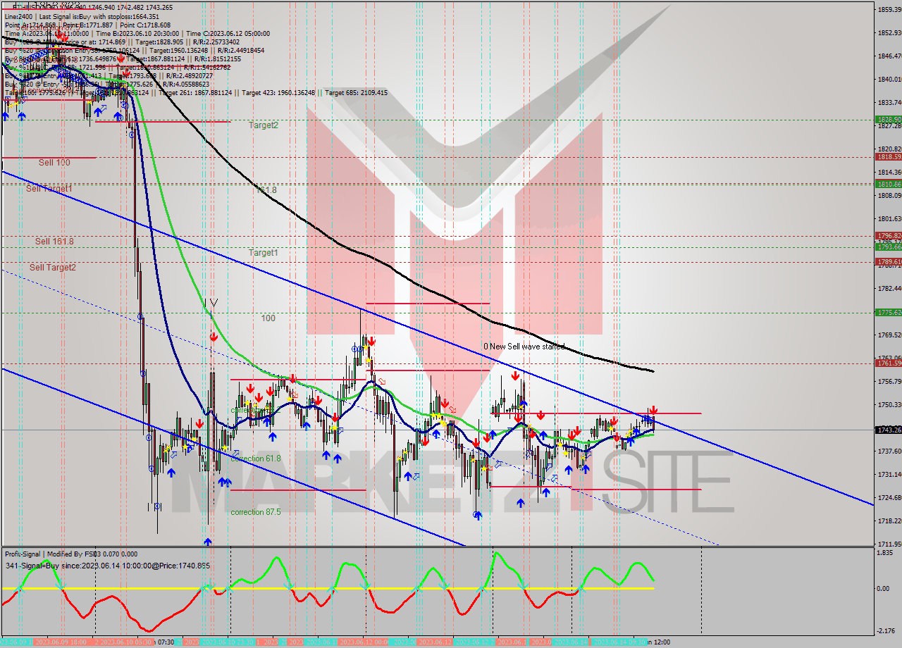 ETHUSD M30 Signal