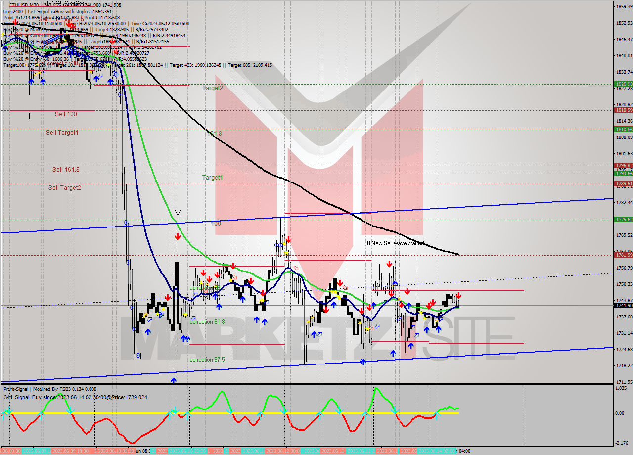 ETHUSD M30 Signal