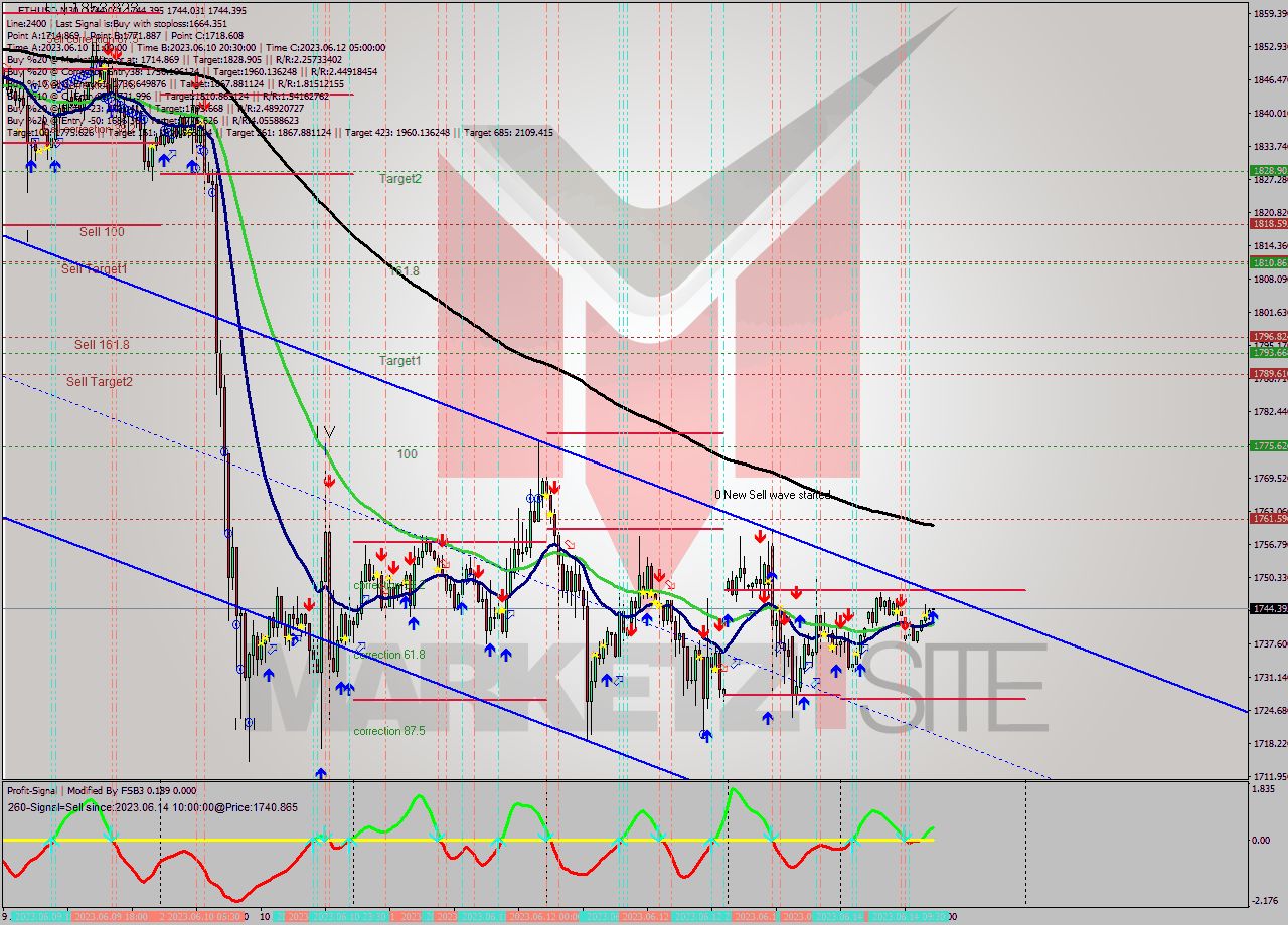 ETHUSD M30 Signal