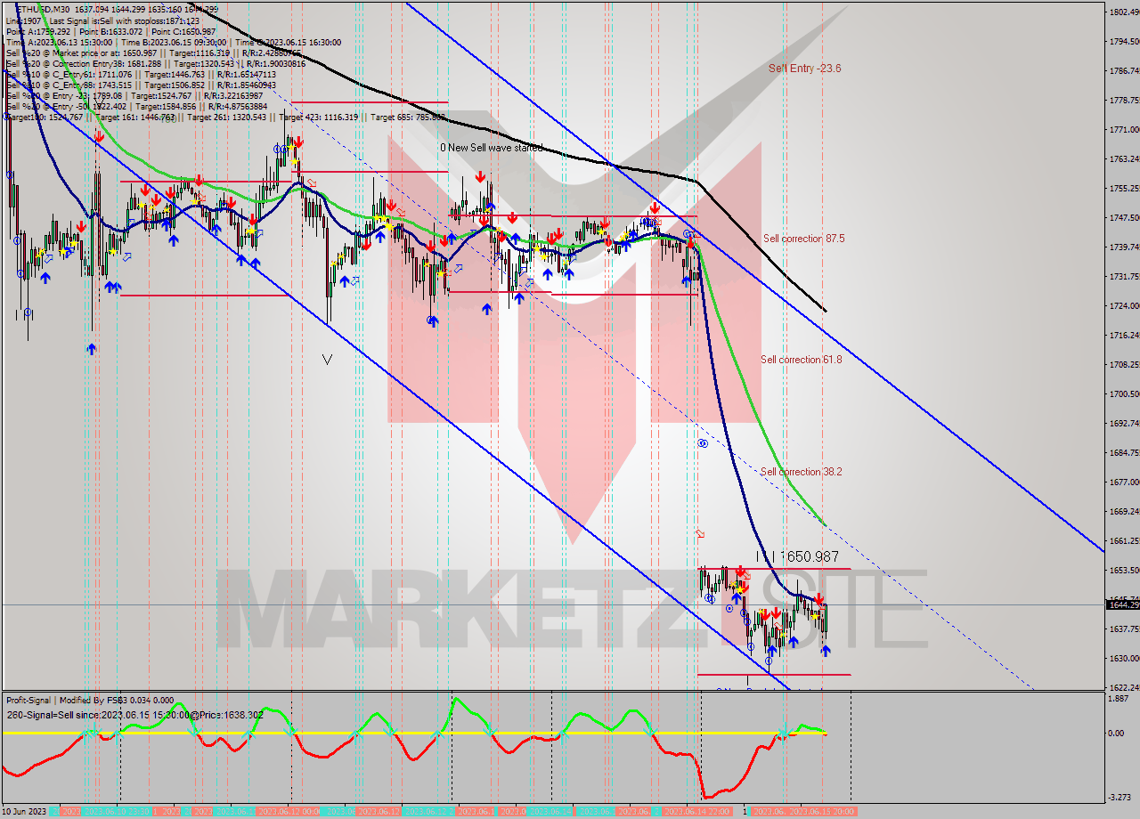 ETHUSD M30 Signal