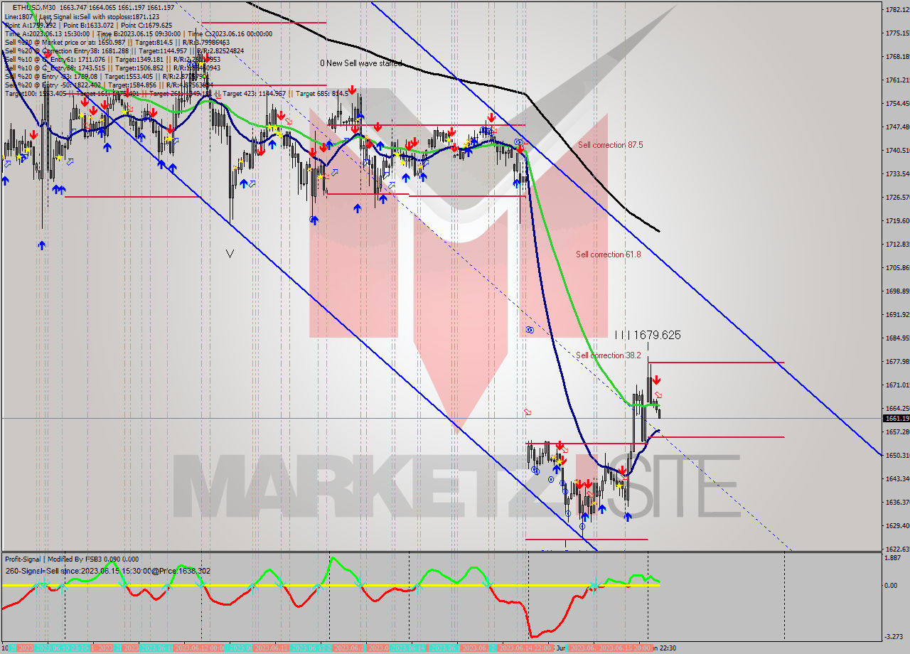 ETHUSD M30 Signal