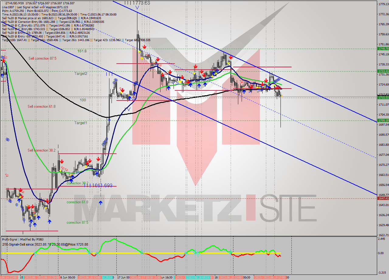 ETHUSD M30 Analysis ETHUSD M30 Signal