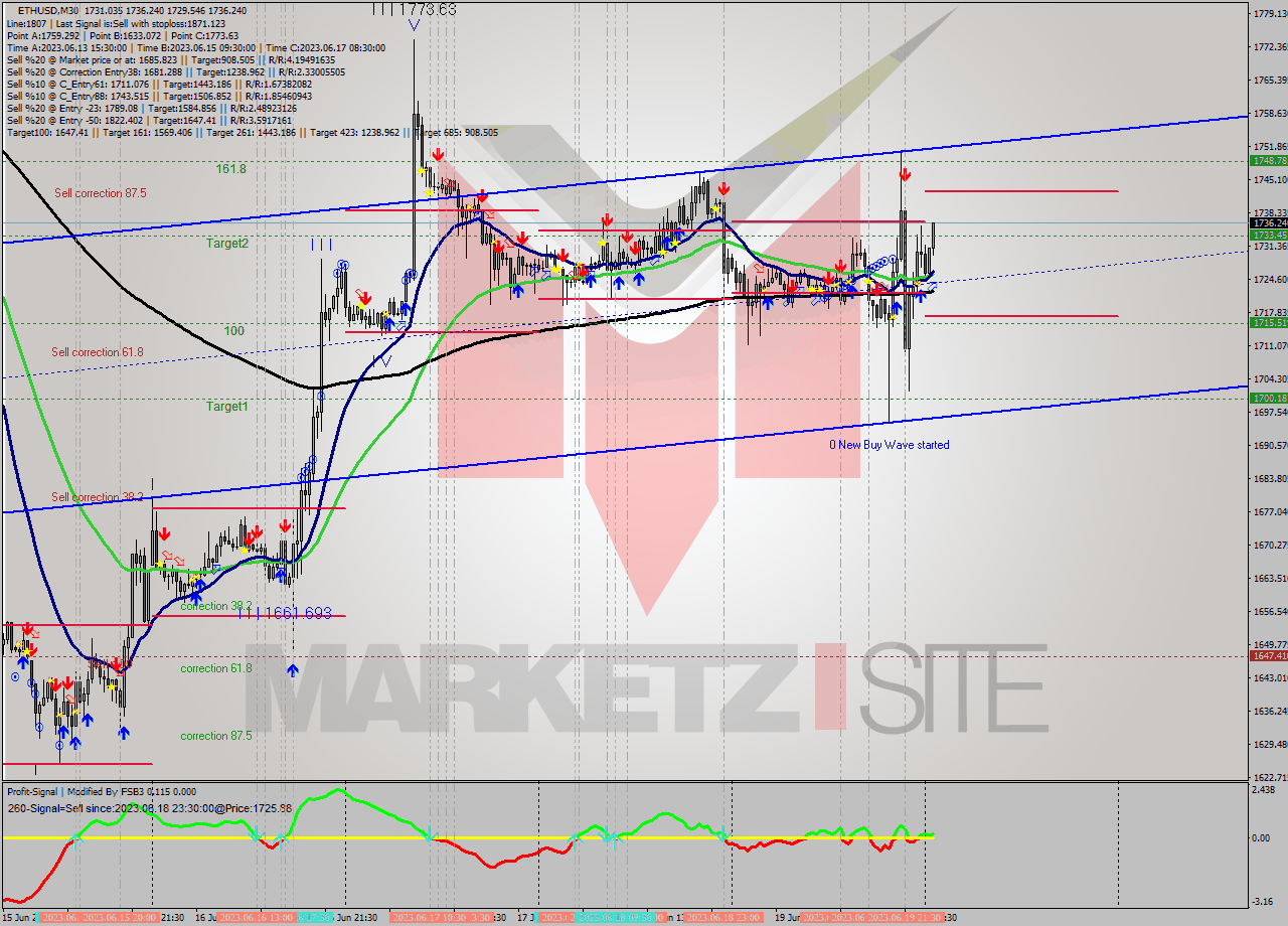 ETHUSD M30 Analysis ETHUSD M30 Signal