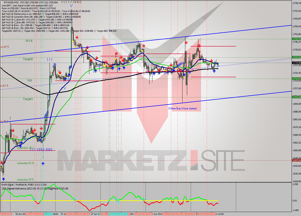 ETHUSD M30 Analysis ETHUSD M30 Signal