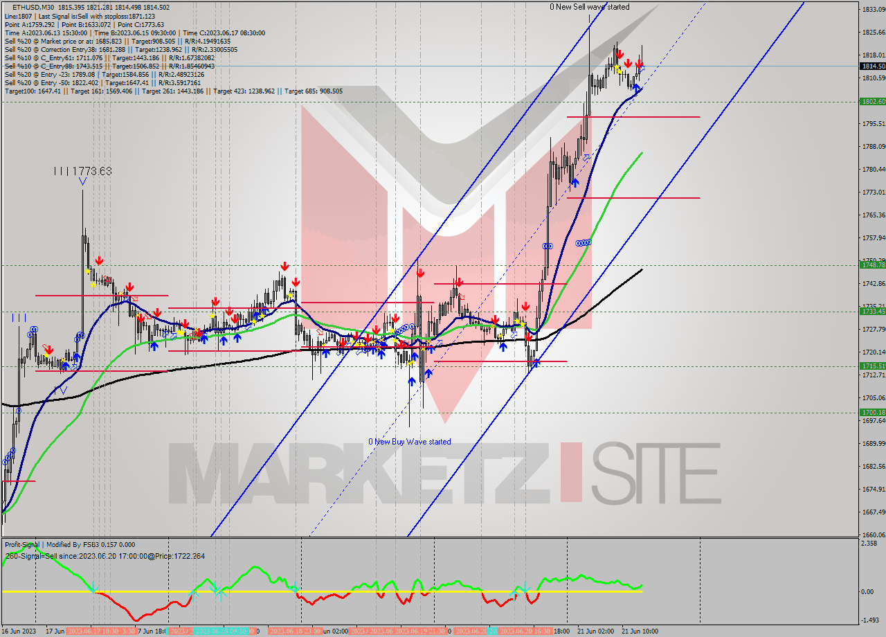 ETHUSD M30 Signal