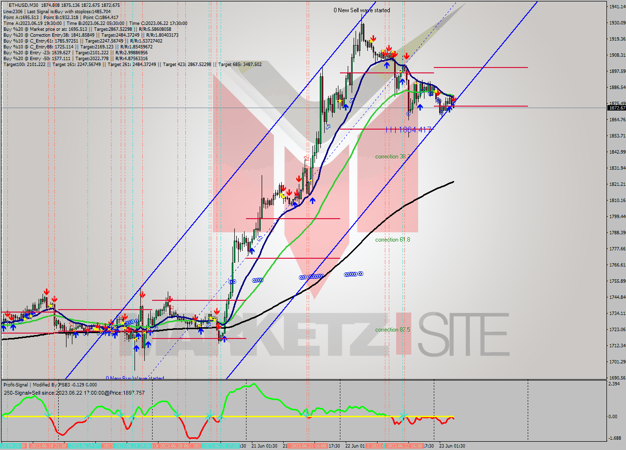 ETHUSD M30 Signal