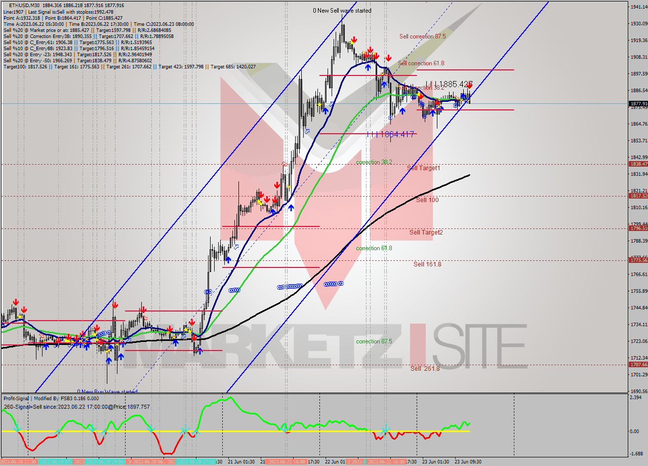 ETHUSD M30 Signal