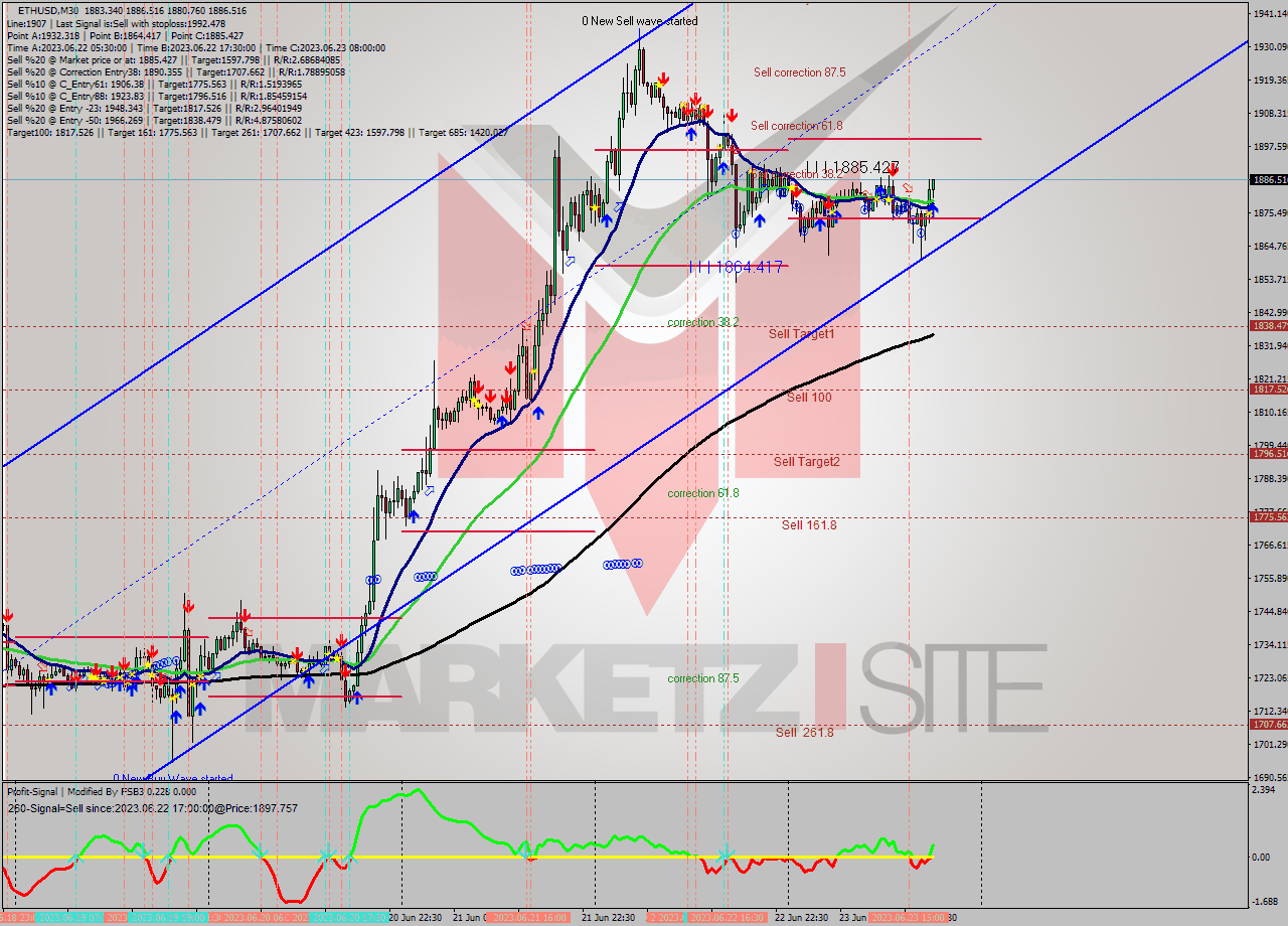 ETHUSD M30 Signal