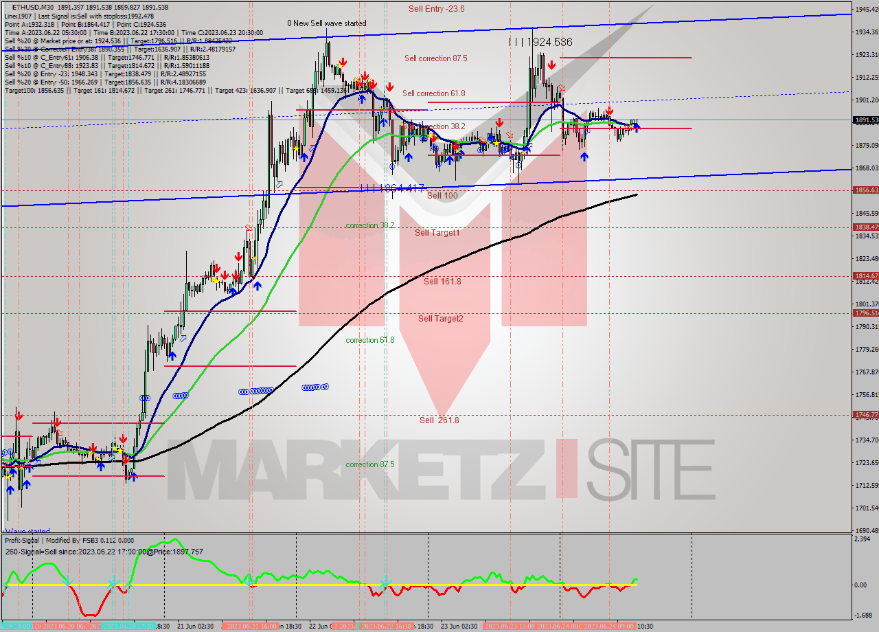 ETHUSD M30 Signal