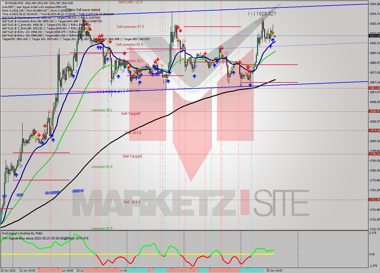 ETHUSD M30 Signal