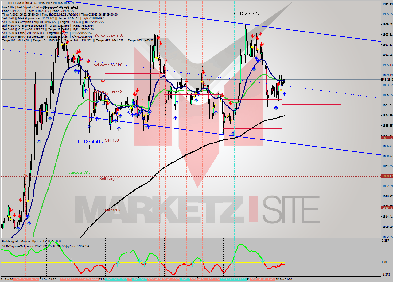 ETHUSD M30 Analysis ETHUSD M30 Signal