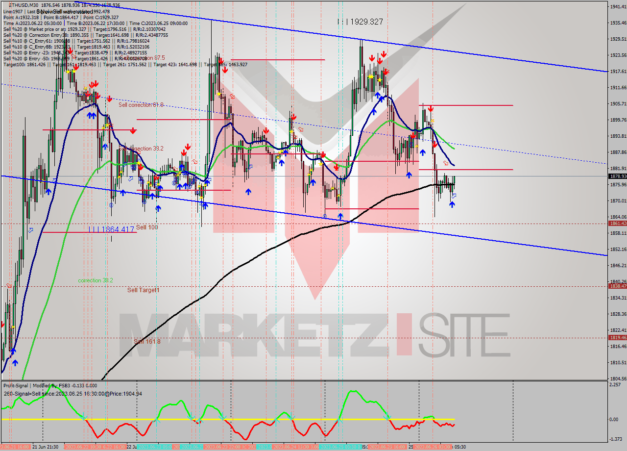 ETHUSD M30 Signal