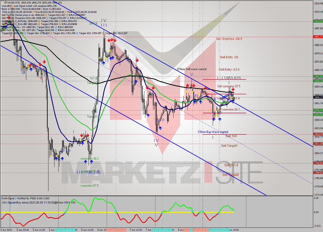 ETHUSD M30 Analysis ETHUSD M30 Signal
