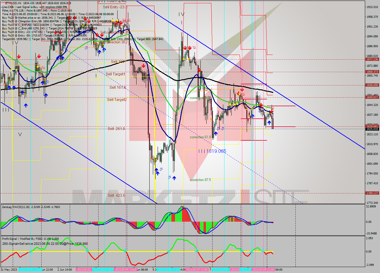 ETHUSD H1 Analysis ETHUSD H1 Signal