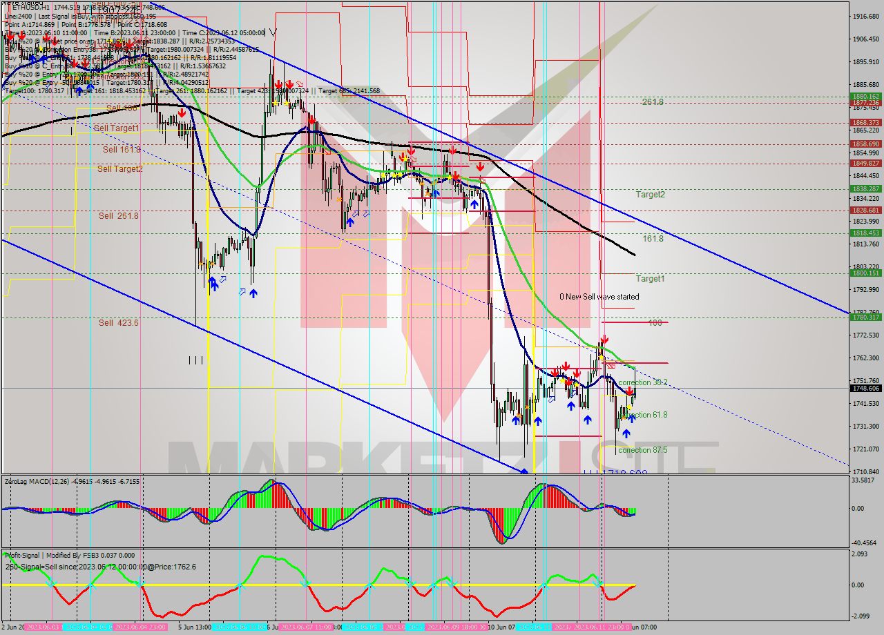 ETHUSD H1 Analysis ETHUSD H1 Signal