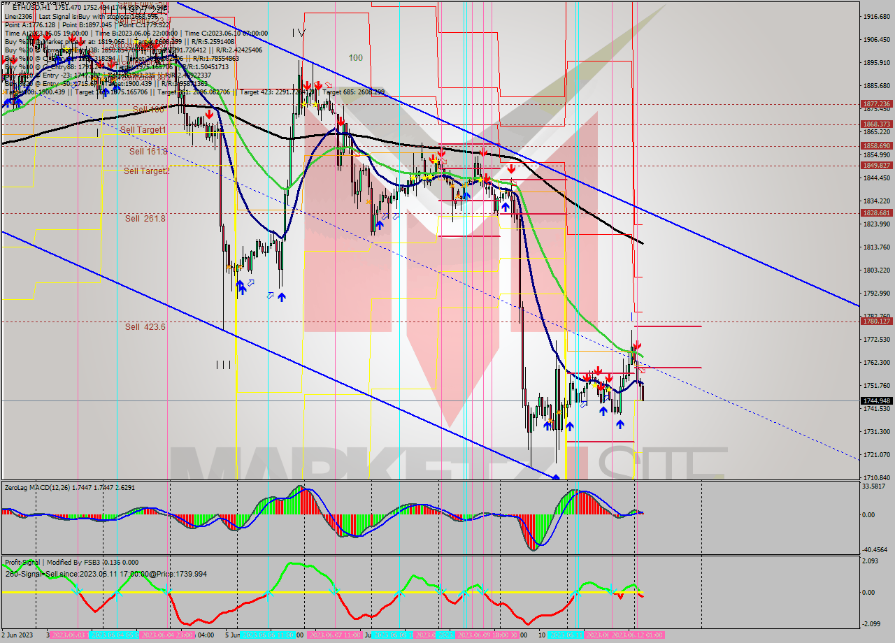 ETHUSD H1 Analysis ETHUSD H1 Signal