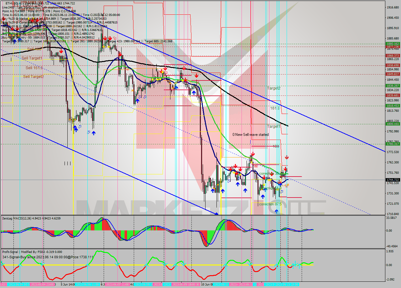 ETHUSD H1 Signal