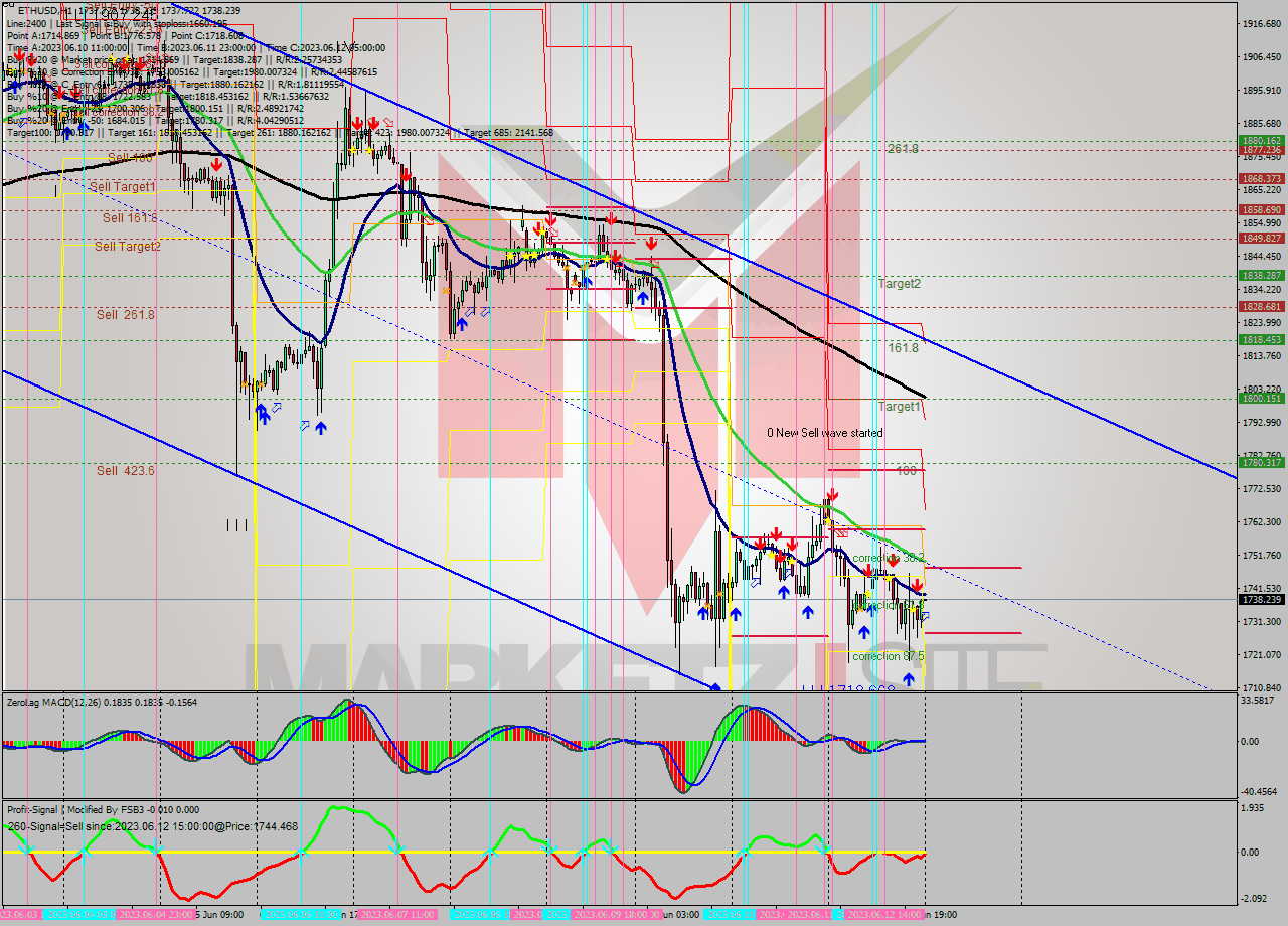 ETHUSD H1 Analysis ETHUSD H1 Signal