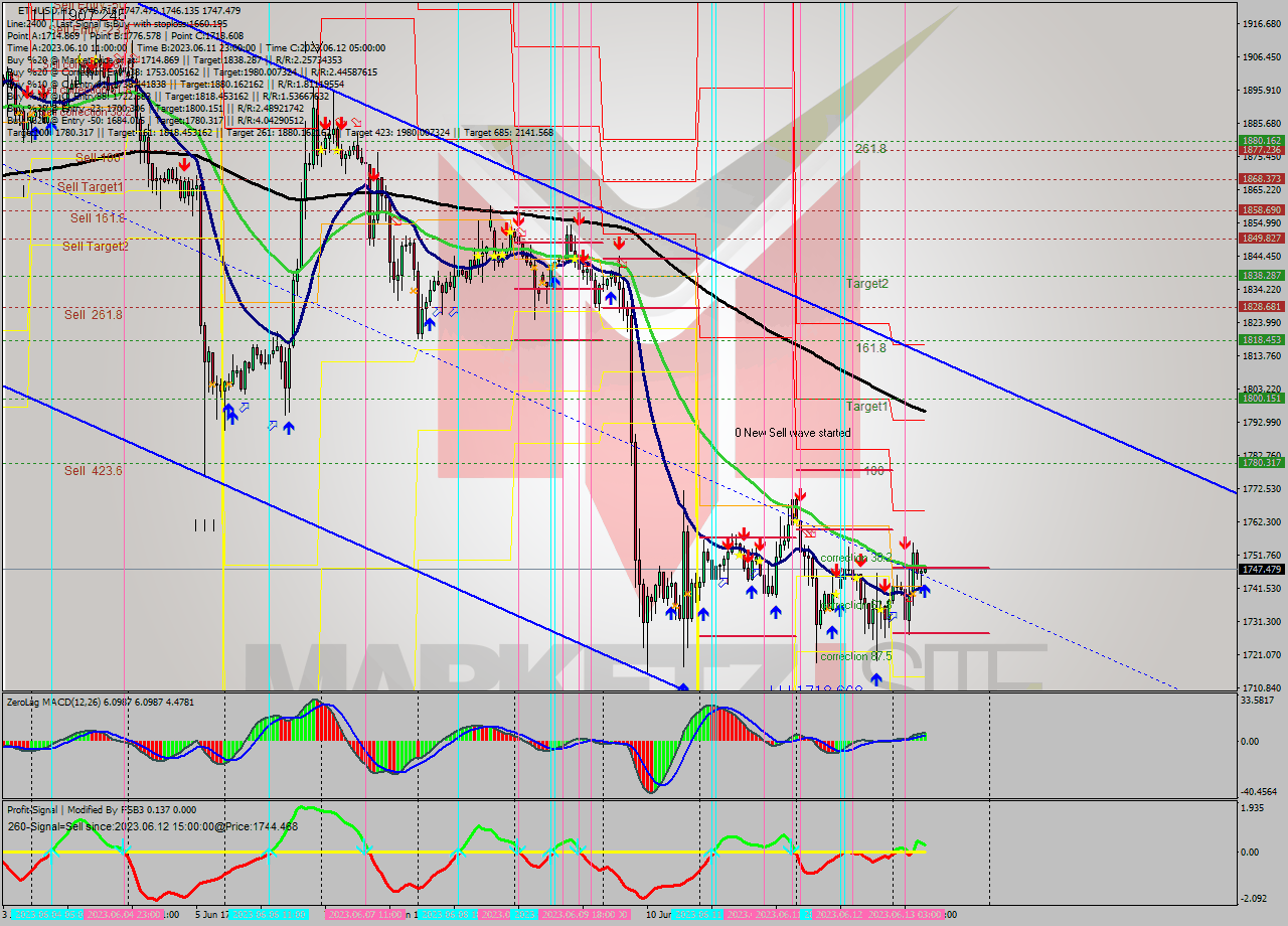 ETHUSD H1 Analysis ETHUSD H1 Signal