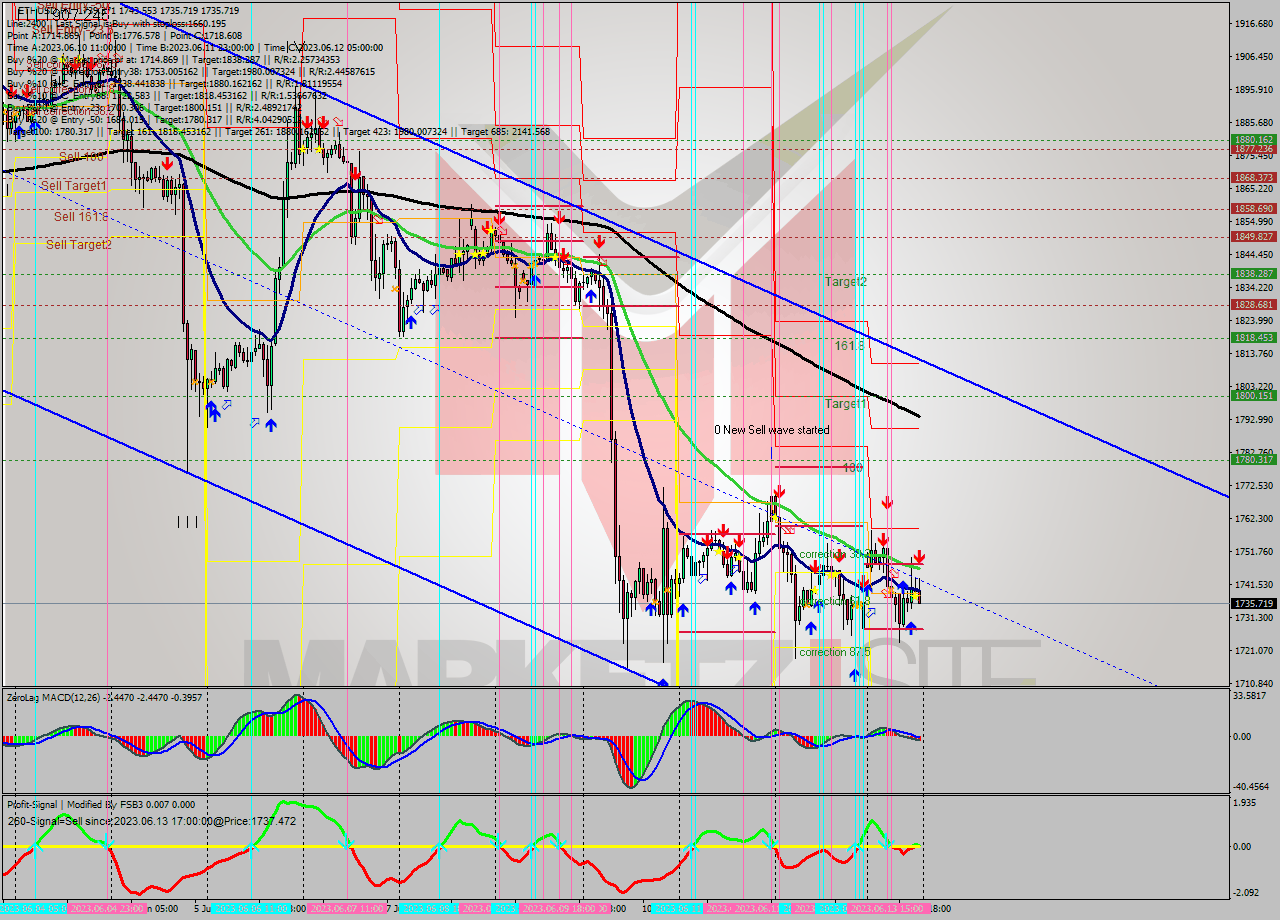 ETHUSD H1 Signal