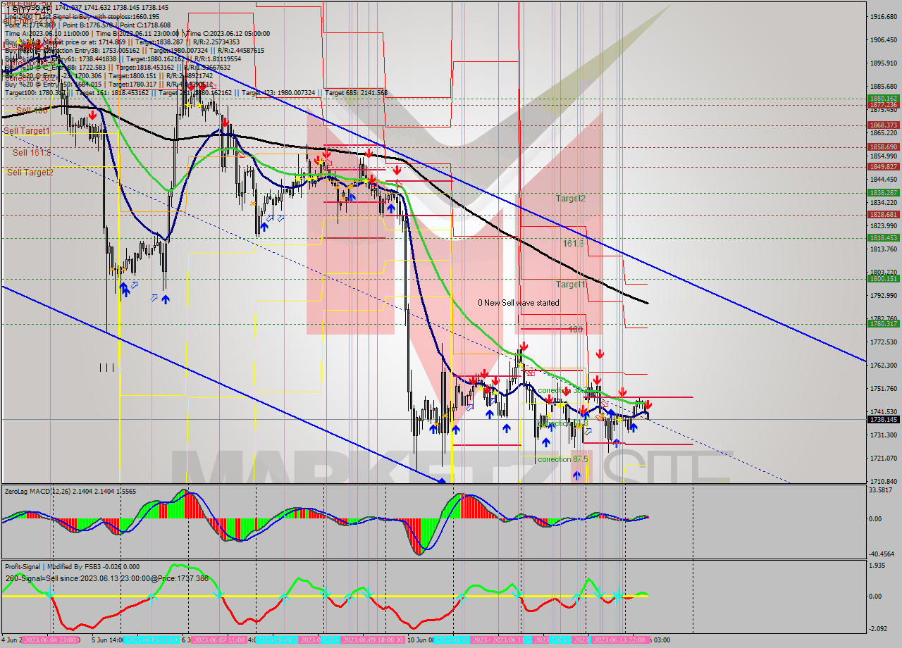 ETHUSD H1 Signal